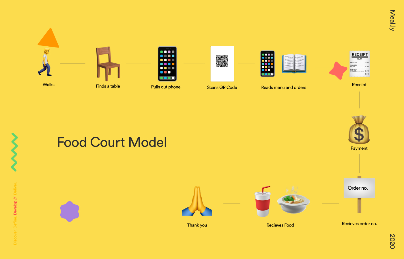 Food Court Model System Diagram