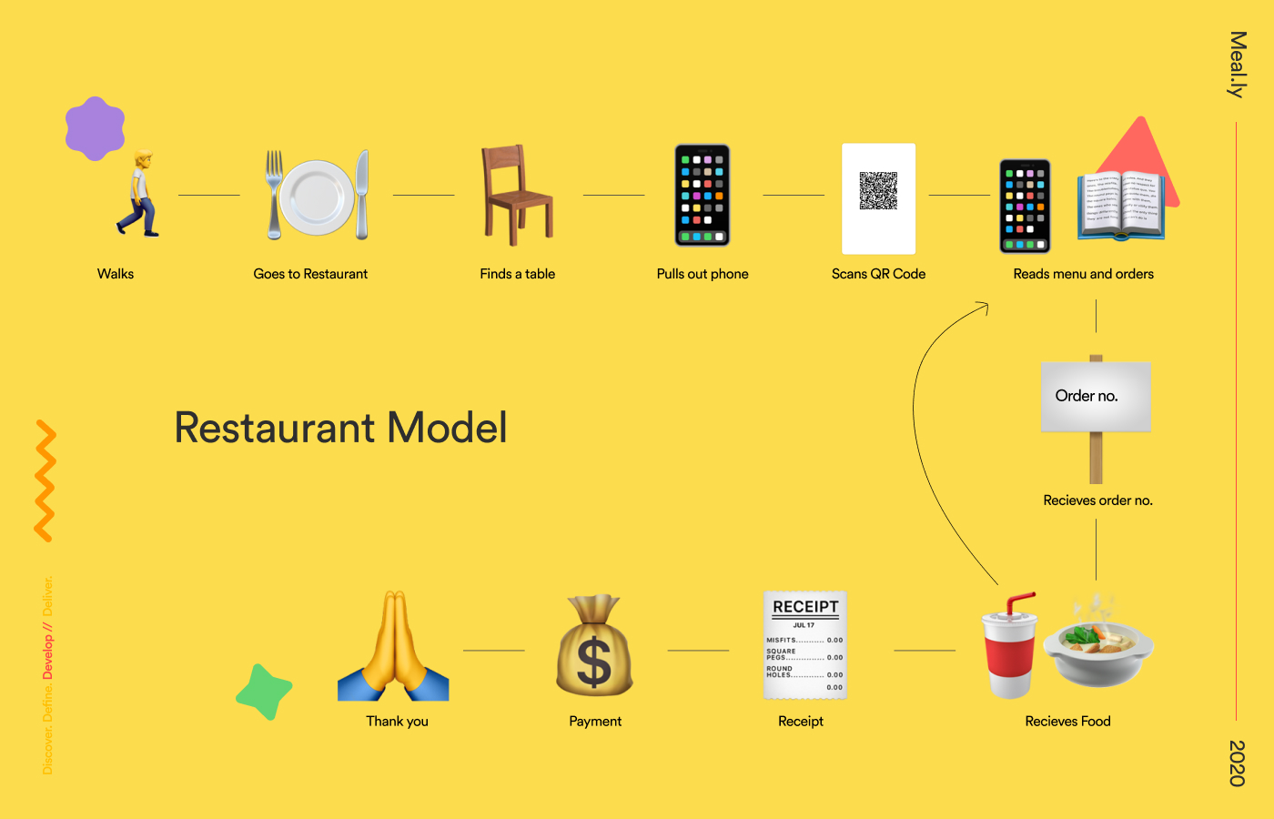 Restaurant Model System Diagram